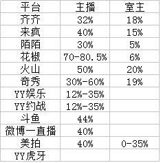 揭秘直播平台提成机制，背后的比例与影响因素探究