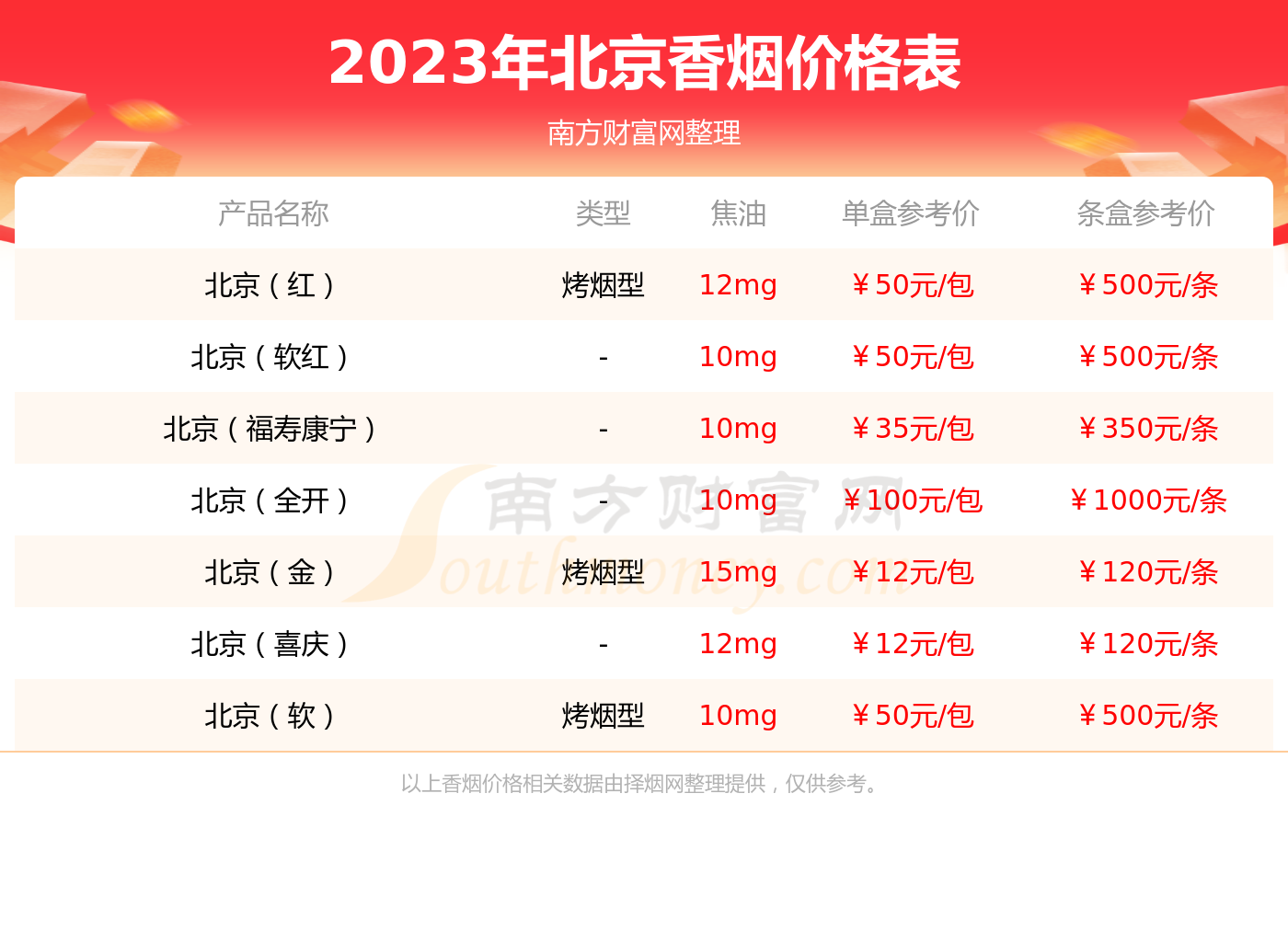 北京牌子最新价格一览