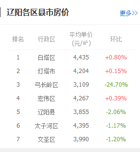 盘锦最新房价动态及市场走势与购房指南解析