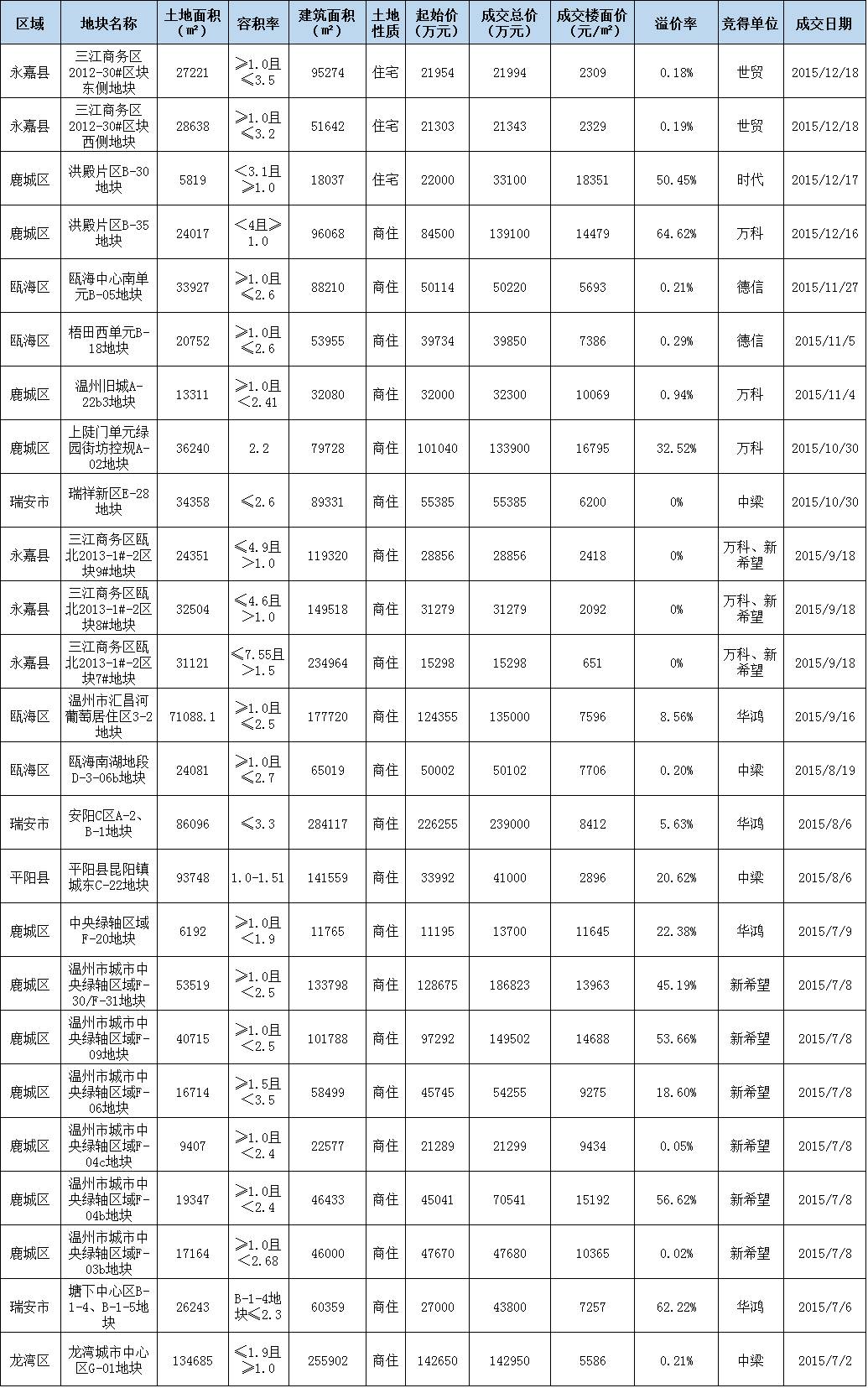 温州最新土地拍卖揭示城市发展脉搏与未来展望