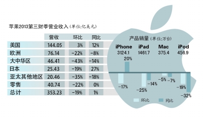 苹果财报业绩强劲，未来展望光明