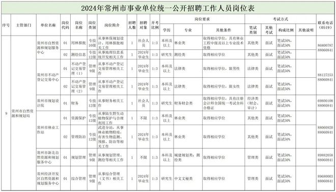 陵川县自然资源和规划局最新招聘启事