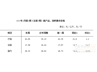 畜禽最新报价及市场走势分析与预测