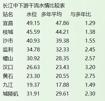 湖北最新水位报告发布